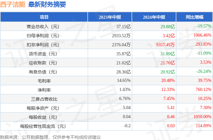 熊猫体育：西子洁能（002534）2024年中报简析：净利润增106646%盈利能力上升