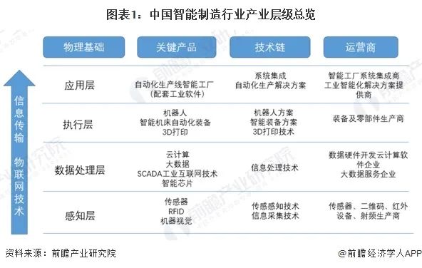 熊猫体育平台：2024年中国智能制造感知层概述rfid技术广泛应用于智能化管理领域