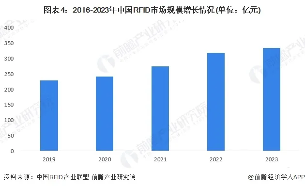 熊猫体育平台：2024年中国智能制造感知层概述rfid技术广泛应用于智能化管理领域(图4)
