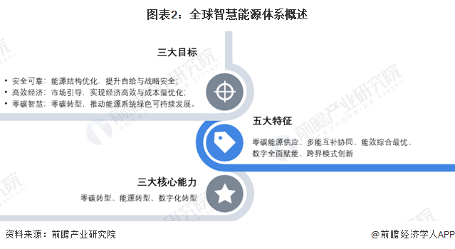 熊猫体育：2024年全球智慧能源管理系统市场发展概况及趋势分析软硬件技术的进步和物联网、大数据、人工智能的整合是关键【组图】(图2)