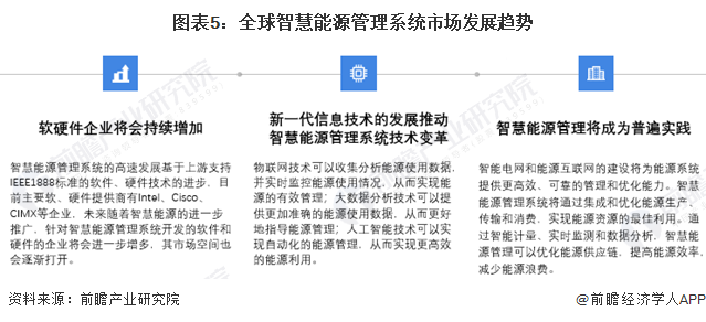 熊猫体育：2024年全球智慧能源管理系统市场发展概况及趋势分析软硬件技术的进步和物联网、大数据、人工智能的整合是关键【组图】(图5)