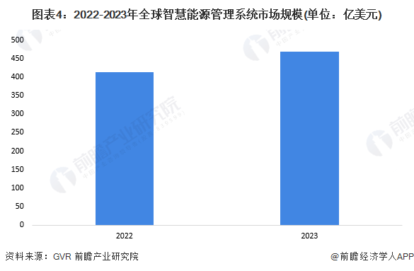 熊猫体育：2024年全球智慧能源管理系统市场发展概况及趋势分析软硬件技术的进步和物联网、大数据、人工智能的整合是关键【组图】(图4)
