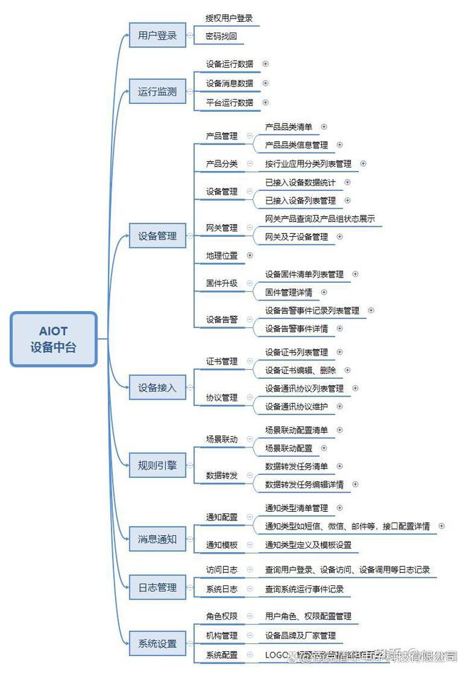 什么是物联网管理系统平台？连接万物智能管理的新时代(图2)
