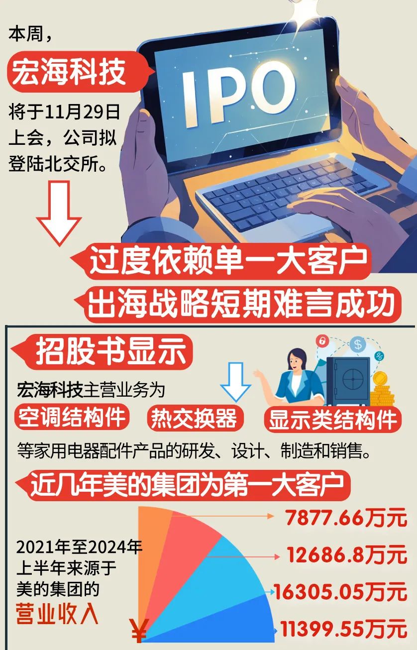 宏海科技闯关北交所深度绑定美的胜算几何