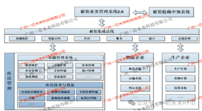 智能化管理干货分享：被装物联网信息化监控(图4)