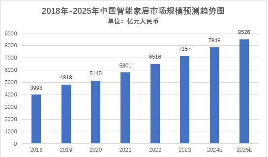 抢占智能家居市场有妙招？本土厂商这样做？(图2)