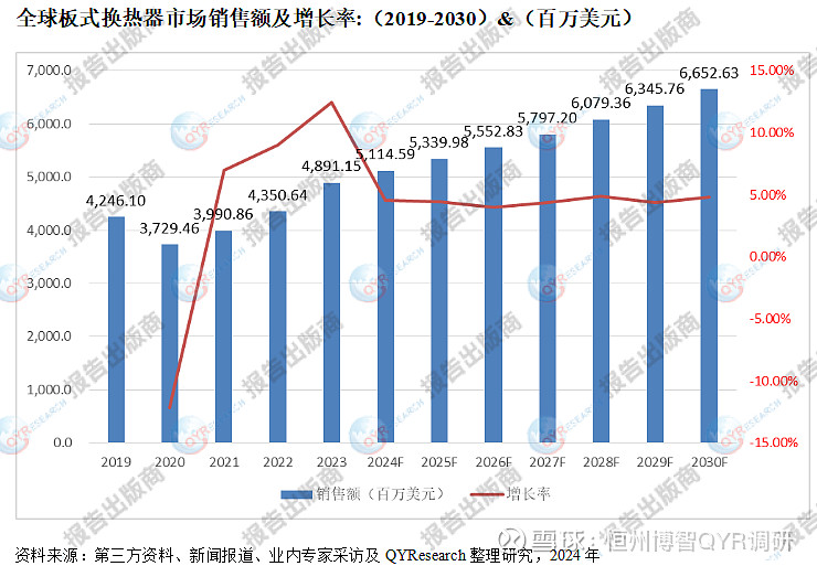 2024年全球板式换热器市场调研：市场规模、竞争格局与未来趋势