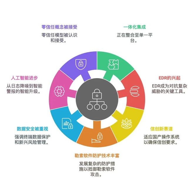 熊猫体育网站：《新一代终端安全技术应用指南（2024版）》报告发布（附二维码）(图4)