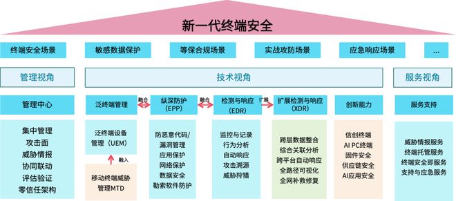 熊猫体育网站：《新一代终端安全技术应用指南（2024版）》报告发布（附二维码）(图2)
