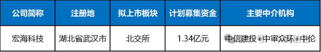 宏海科技IPO：短短3年部分废料率飙升近一倍九成研发人员最高专科