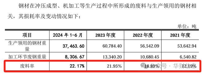 宏海科技IPO：短短3年部分废料率飙升近一倍九成研发人员最高专科(图5)