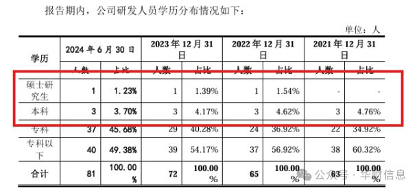 宏海科技IPO：短短3年部分废料率飙升近一倍九成研发人员最高专科(图6)