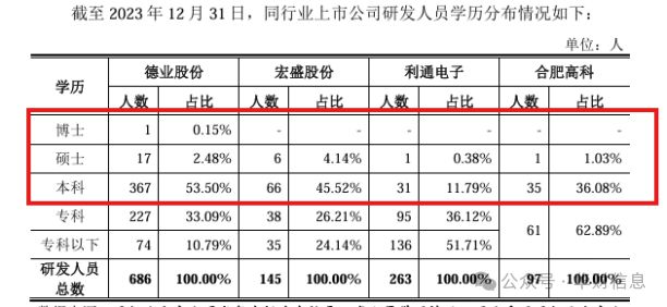 宏海科技IPO：短短3年部分废料率飙升近一倍九成研发人员最高专科(图7)