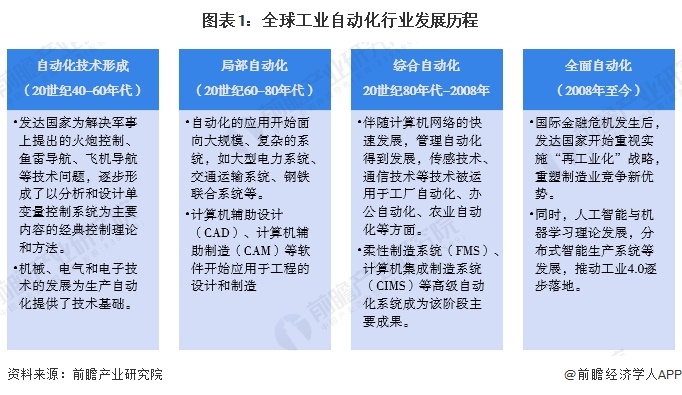 2024年全球工业自动化行业发展现状分析智能制造重要性愈发突出（组图）