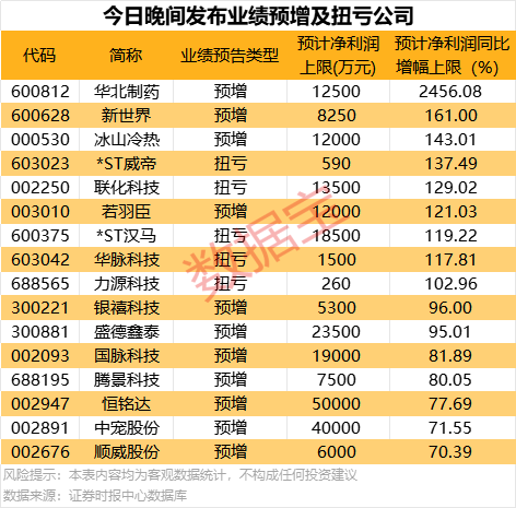 刚刚！超60家公司预告亏损(图8)