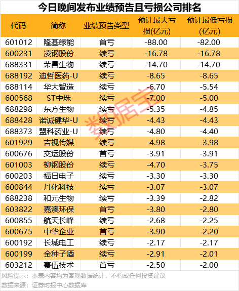 刚刚！超60家公司预告亏损(图9)