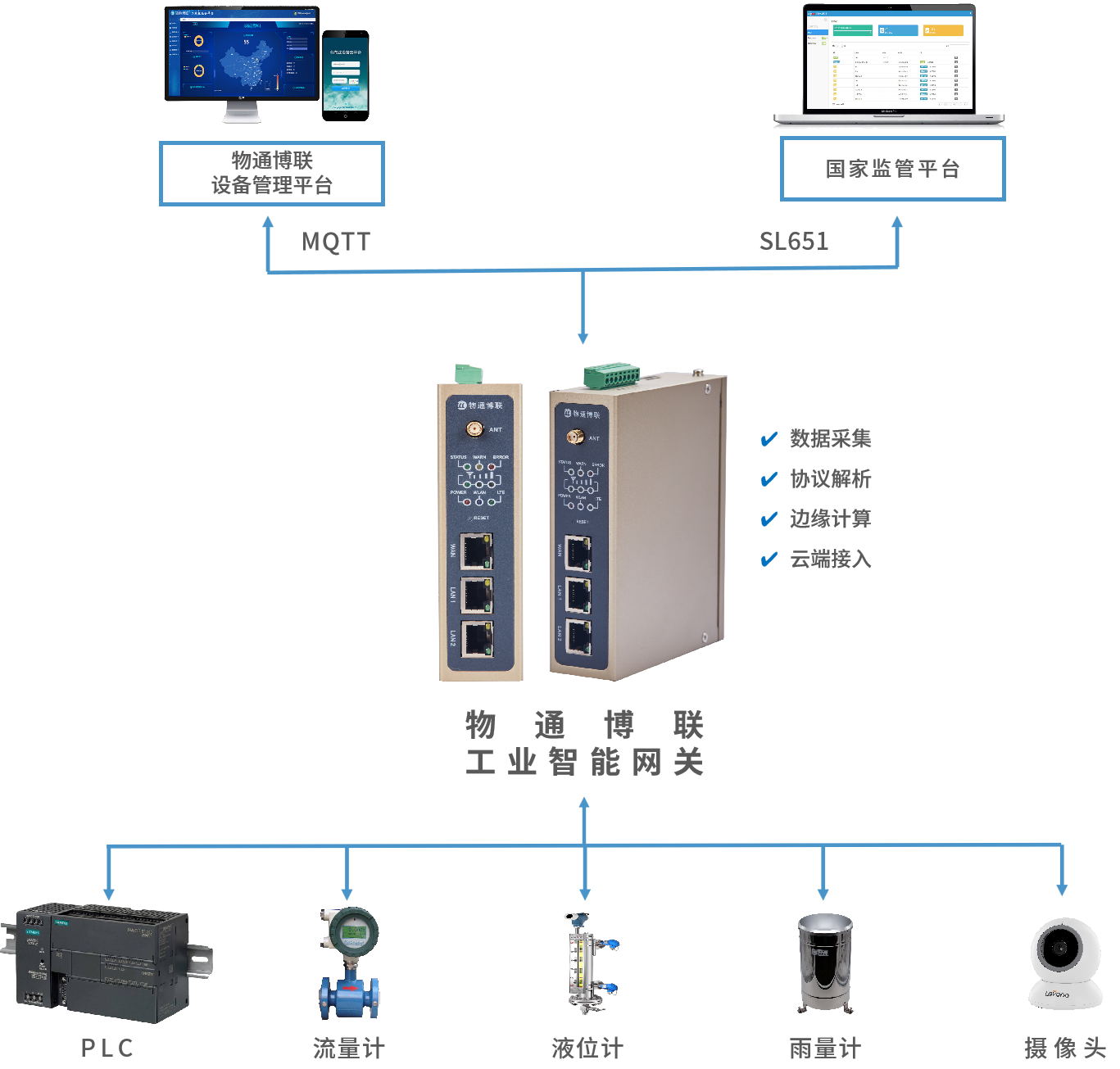 智慧机场积水监测物联网系统解决方案