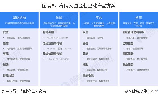 熊猫体育网站：2024年中国5G智慧园区企业出海布局现状分析提供多种产品组合方案(图5)