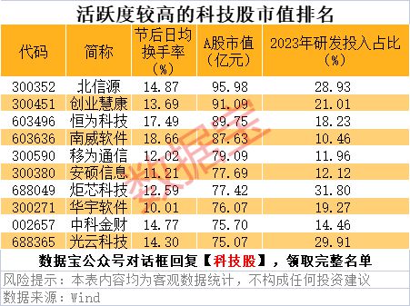 小市值+高科技的活跃股曝光（名单）