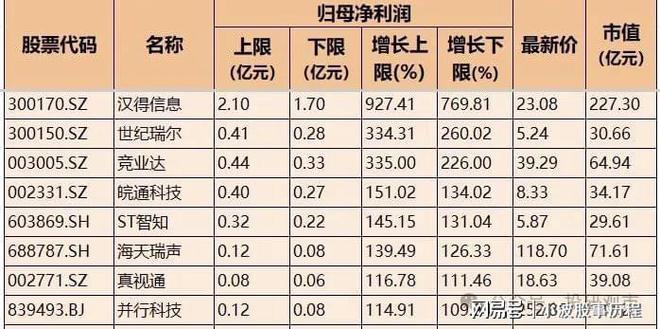 熊猫体育平台：业绩高增！IT服务+软件开发+通信服务高增名单一览7家超300%