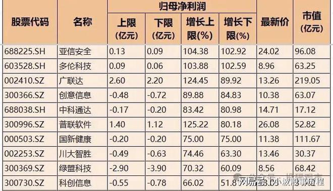 熊猫体育平台：业绩高增！IT服务+软件开发+通信服务高增名单一览7家超300%(图6)