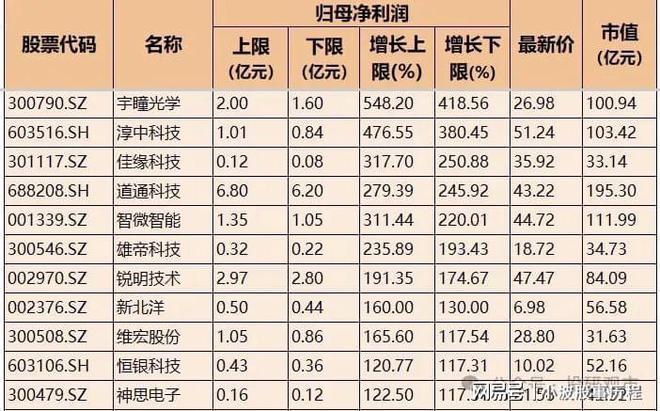 熊猫体育平台：业绩高增！IT服务+软件开发+通信服务高增名单一览7家超300%(图3)