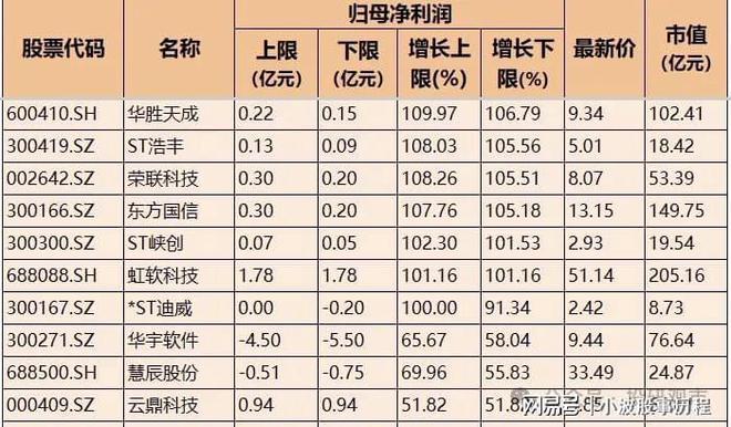 熊猫体育平台：业绩高增！IT服务+软件开发+通信服务高增名单一览7家超300%(图2)