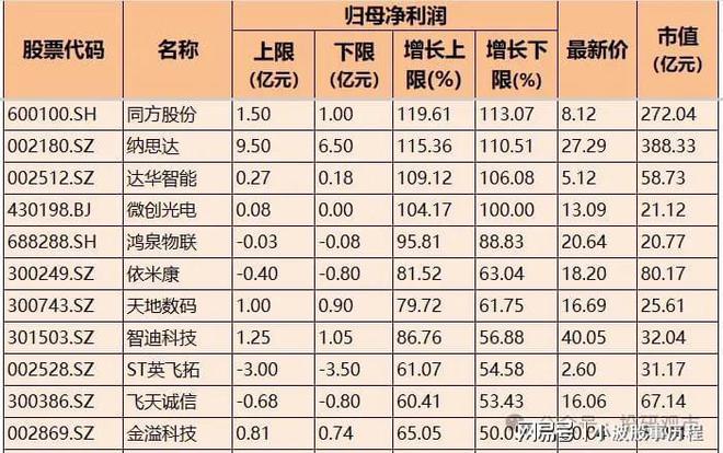 熊猫体育平台：业绩高增！IT服务+软件开发+通信服务高增名单一览7家超300%(图4)