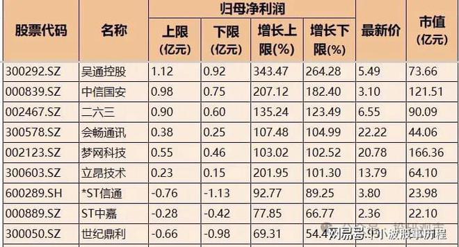 熊猫体育平台：业绩高增！IT服务+软件开发+通信服务高增名单一览7家超300%(图7)