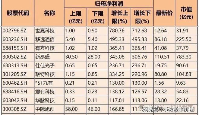 熊猫体育平台：业绩高增！IT服务+软件开发+通信服务高增名单一览7家超300%(图8)