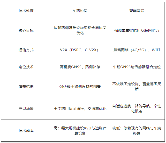 熊猫体育网站：智能网联和车路协同有何区别？谁更具优势？(图8)
