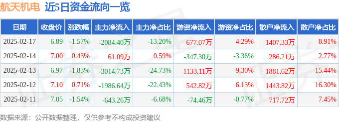 航天机电（600151）2月17日主力资金净卖出208440万元