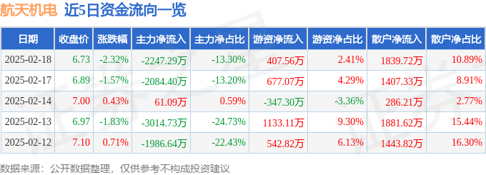 股票行情快报：航天机电（600151）2月18日主力资金净卖出224729万元