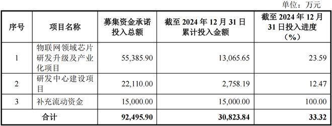 因应AI需求快速增长安凯微动态调整两大募投项目建设周期