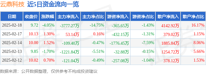 股票行情快报：云鼎科技（000409）2月18日主力资金净卖出377727万元(图1)