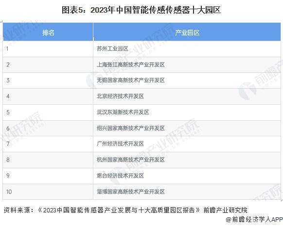 【干货】智能传感器产业链全景梳理及区域热力地图(图5)