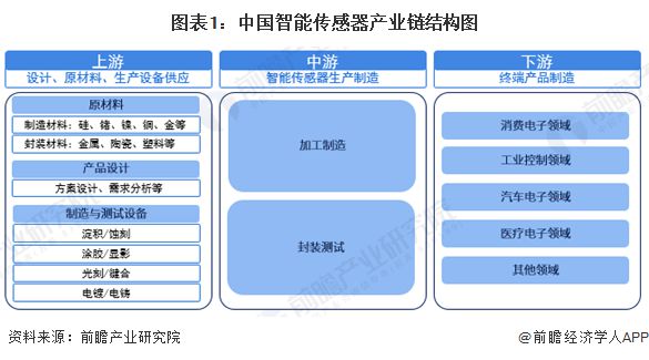 【干货】智能传感器产业链全景梳理及区域热力地图(图1)