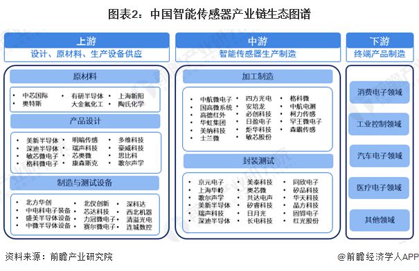 【干货】智能传感器产业链全景梳理及区域热力地图(图2)