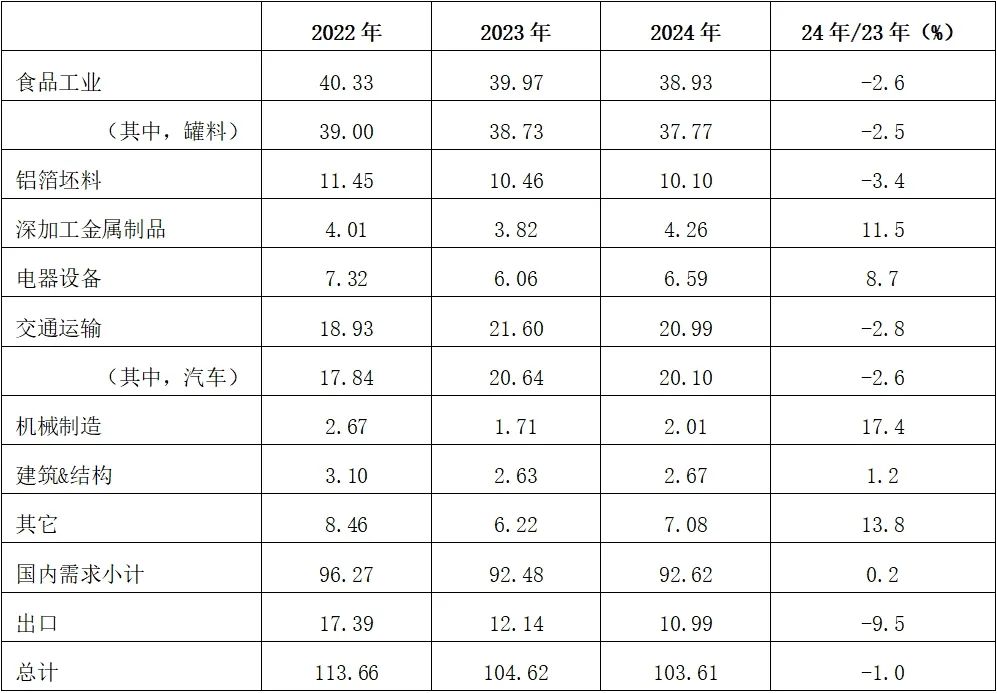 2024年日本铝压延产品与铝箔应用领域分析