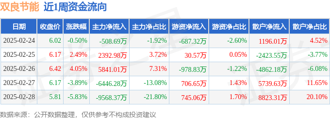 本周盘点（224-228）：双良节能周跌397%主力资金合计净流出828935万元