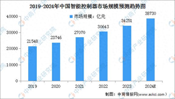 2024年中国智能控制器市场现状及企业分布情况预测分析