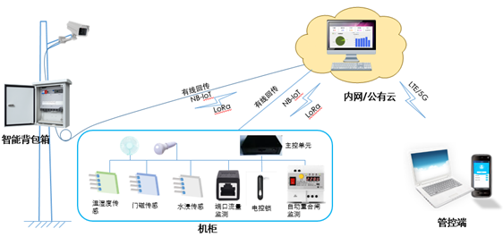 智能物联管控系统解决方案(图2)