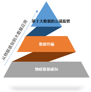 智能物联管控系统解决方案