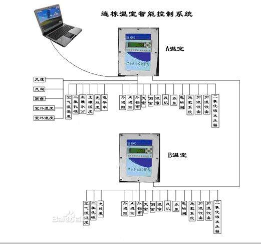 温室大棚智能控制系统(图2)