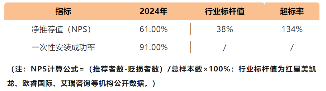 熊猫体育平台：透过欧派家居61%的客户净推荐值解码中国家居行业服务变革新范式(图3)