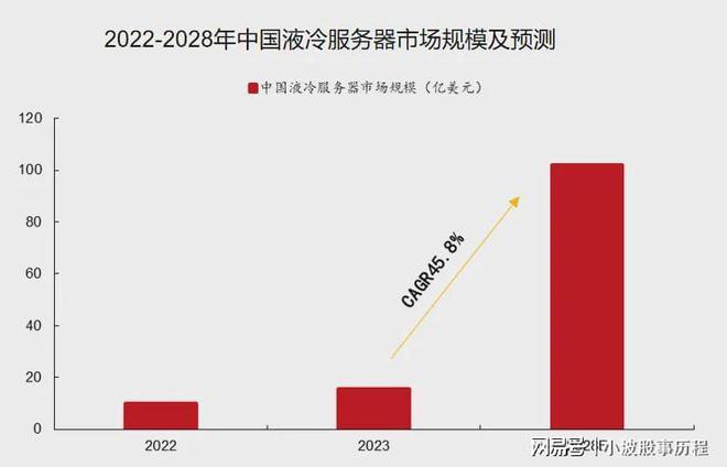 熊猫体育平台：刚刚杀出一个AI液冷龙头拿下200套订单市占率第一！(图8)