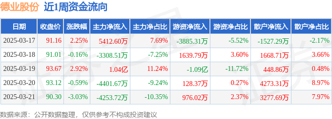 本周盘点（317-321）：德业股份周涨129%主力资金合计净流入387548万元