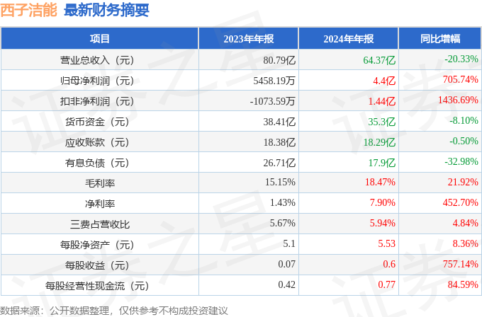 西子洁能（002534）2024年年报简析：净利润增70574%盈利能力上升(图2)