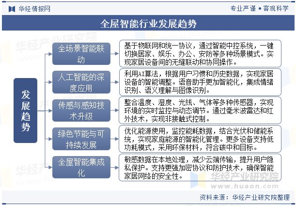 2024年中国全屋智能行业发展趋势基于物联网和统一协议将实现全场景智能联动「图」(图7)