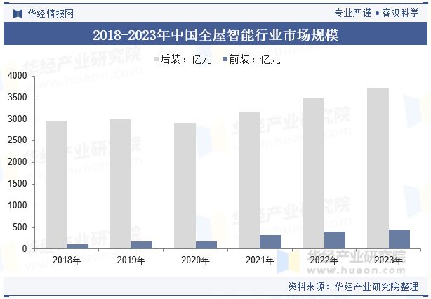 2024年中国全屋智能行业发展趋势基于物联网和统一协议将实现全场景智能联动「图」(图4)